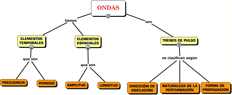 Las Ondas ¿qué Son Las Ondas Y Cómo Se Clasifican 3656